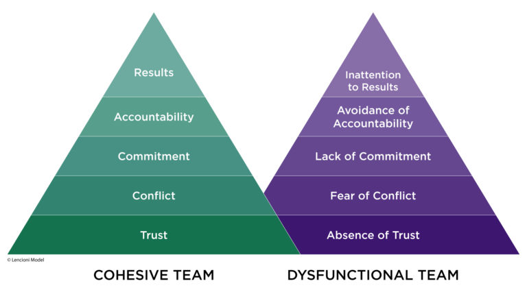 Team #1 – Leadership Teams That Work Together Work Best - Mather Consulting