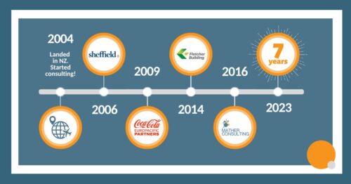 We are celebrating! May 2023 marks an exciting milestone for Mather Consulting Ltd…. 7 years in business, working with incredible people and client organisations across NZ. I am proud and grateful for every experience that has got us to this point. This is a moment to also acknowledge colleagues and friends who have been so supportive over the years, those I worked alongside at Sheffield, Coca-Cola Europacific Partners and Fletcher Building. And, of course, a huge thanks to my family for their unwavering care and encouragement. #grateful #thankful #experience #7years #matherconsulting