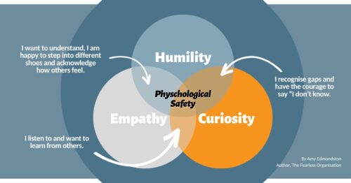 How do you create a safe space for your teams to learn, innovate and grow? The three leadership behaviours that empower a culture of psychological safety AND learning are HUMILITY, EMPATHY and CURIOSITY. Think about how you can bring these attributes to your leadership? How could you approach things differently to inspire others?